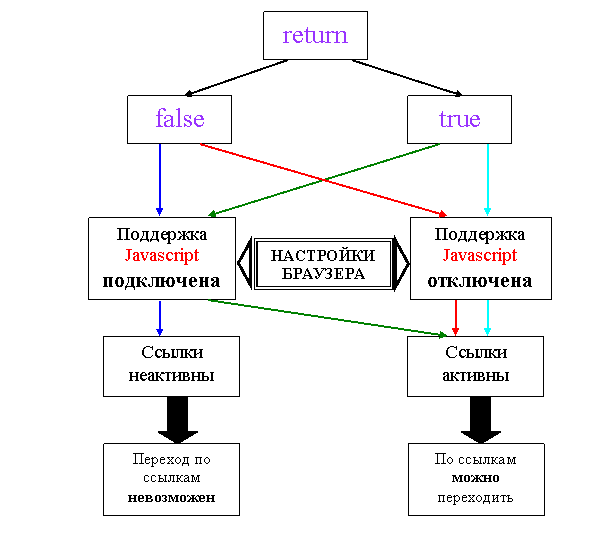 Схема воздействия свойства return (true, false) на активность ссылок