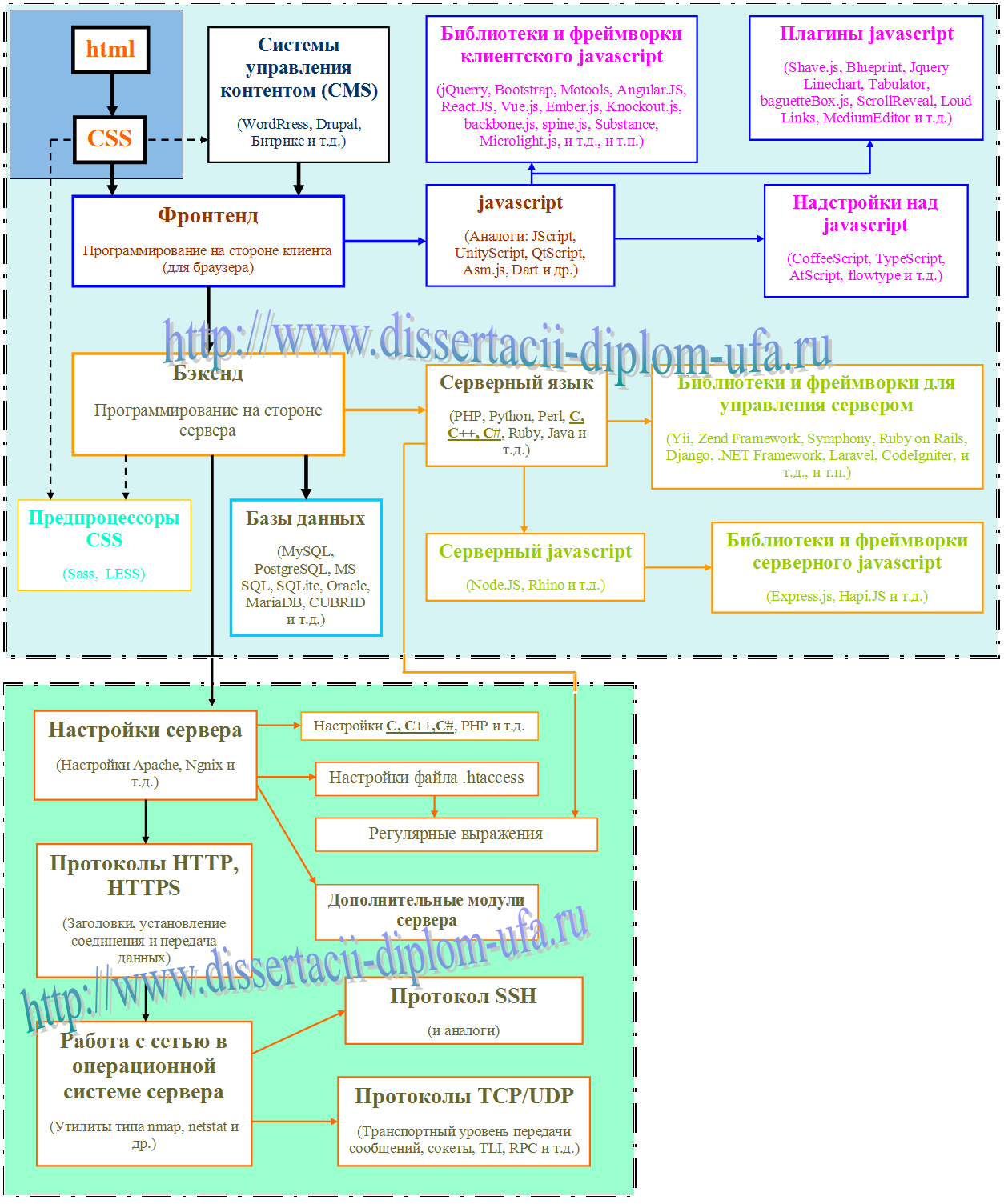 Схема развития уровня познаний вебпрограммиста