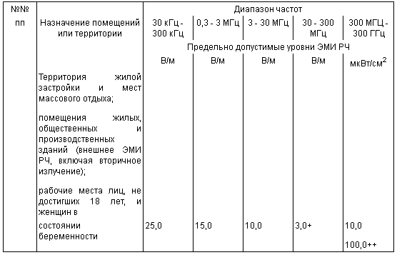 Предельно допустимые уровни ЭМИ РЧ для населения СанПиН 2.2.4/2.1.8.055-96